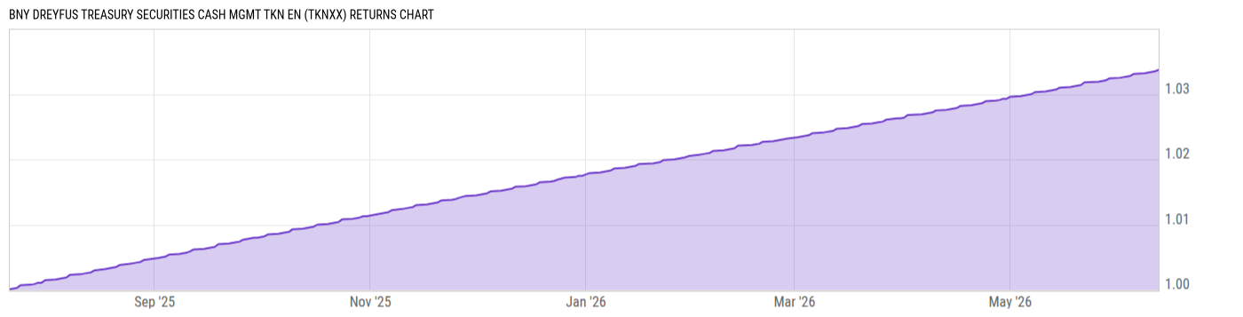 Returns Chart