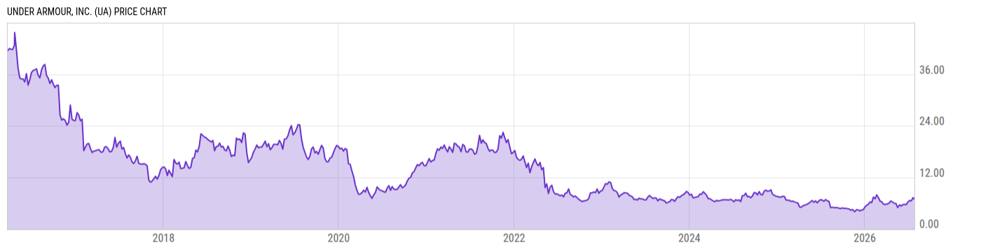 Price Chart