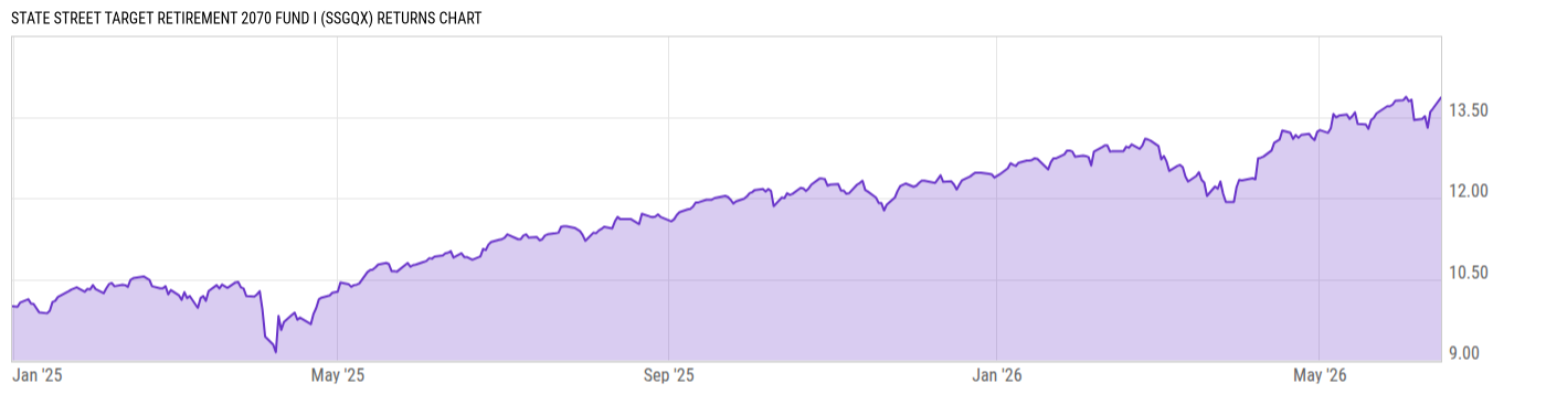 Returns Chart