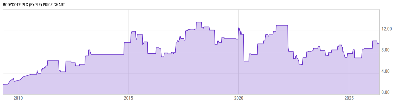 Price Chart