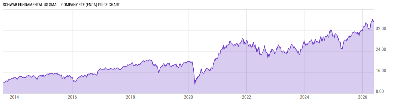 Price Chart