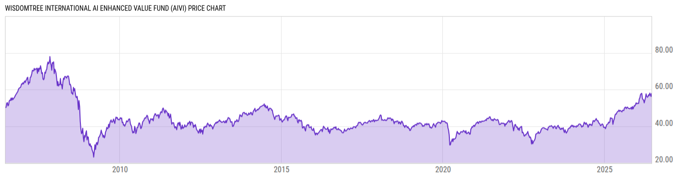 Price Chart