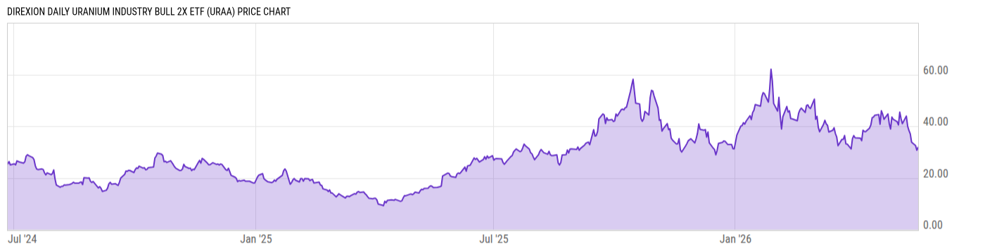 Price Chart