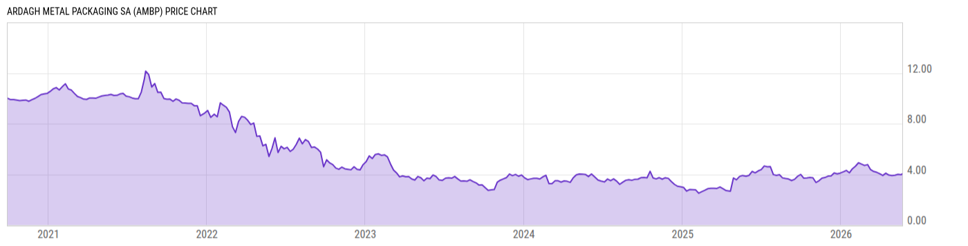 Price Chart