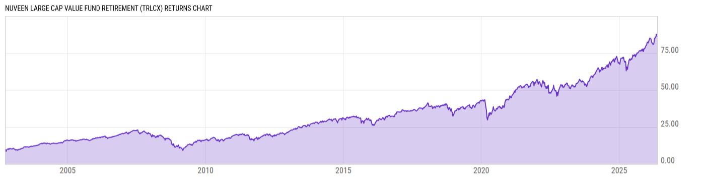 Returns Chart