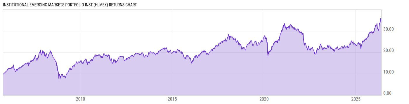 Returns Chart