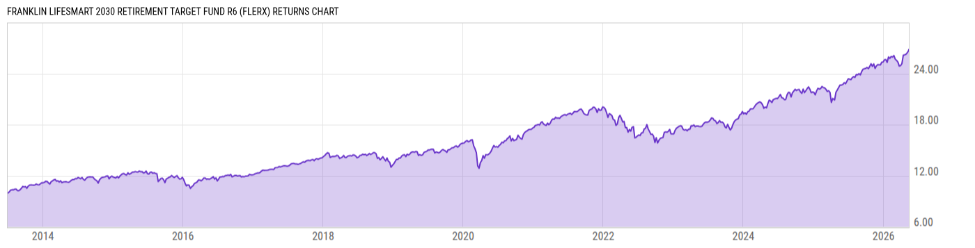 Returns Chart