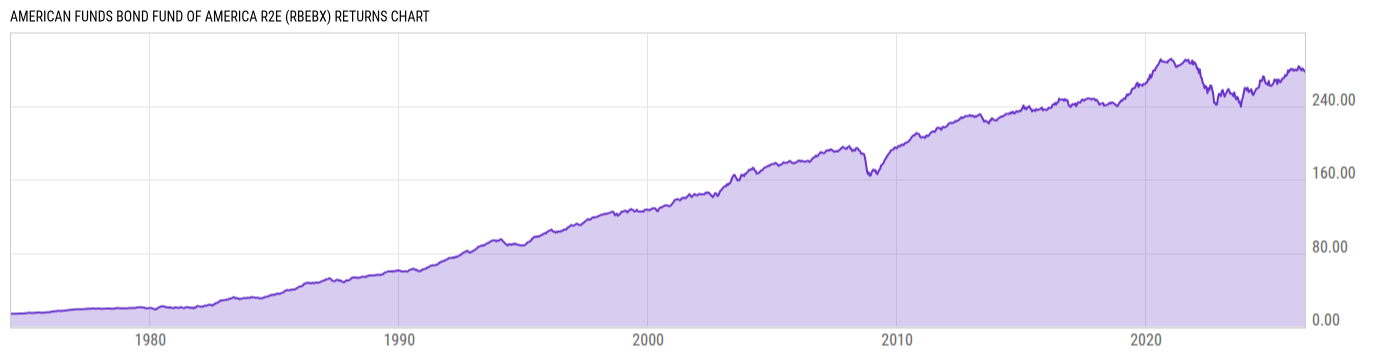 Returns Chart
