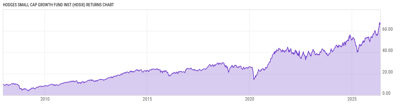 Returns Chart