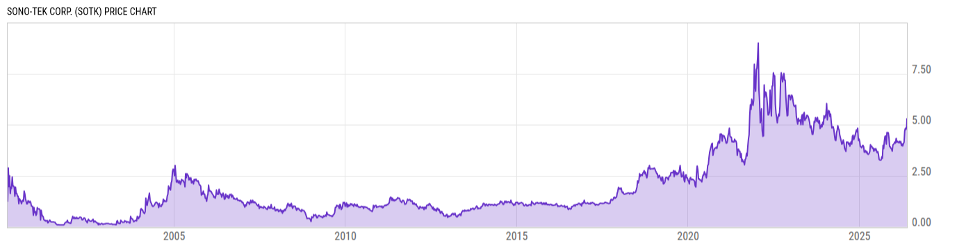 Price Chart