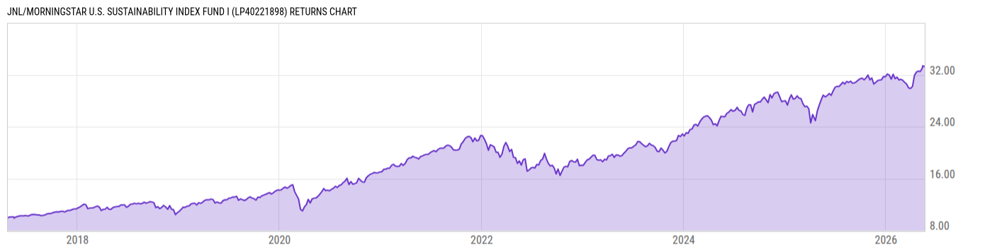 Returns Chart