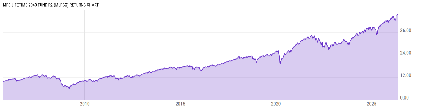 Returns Chart