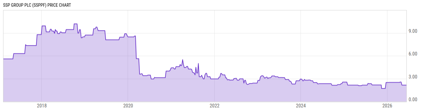 Price Chart