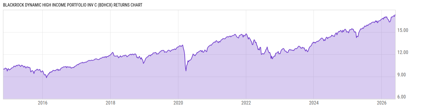 Returns Chart
