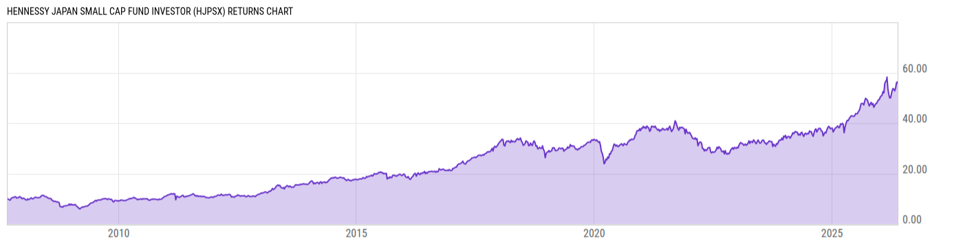 Returns Chart