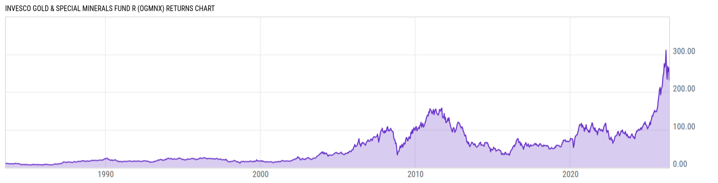 Returns Chart