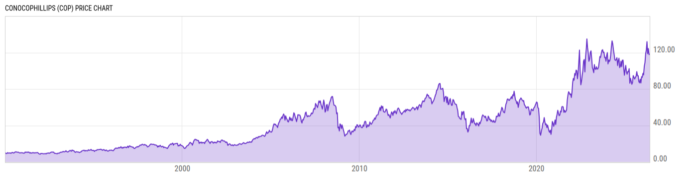 Price Chart