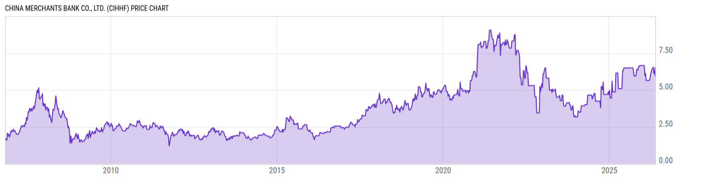 Price Chart