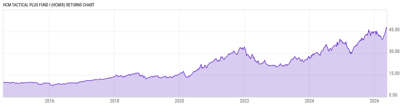 Returns Chart