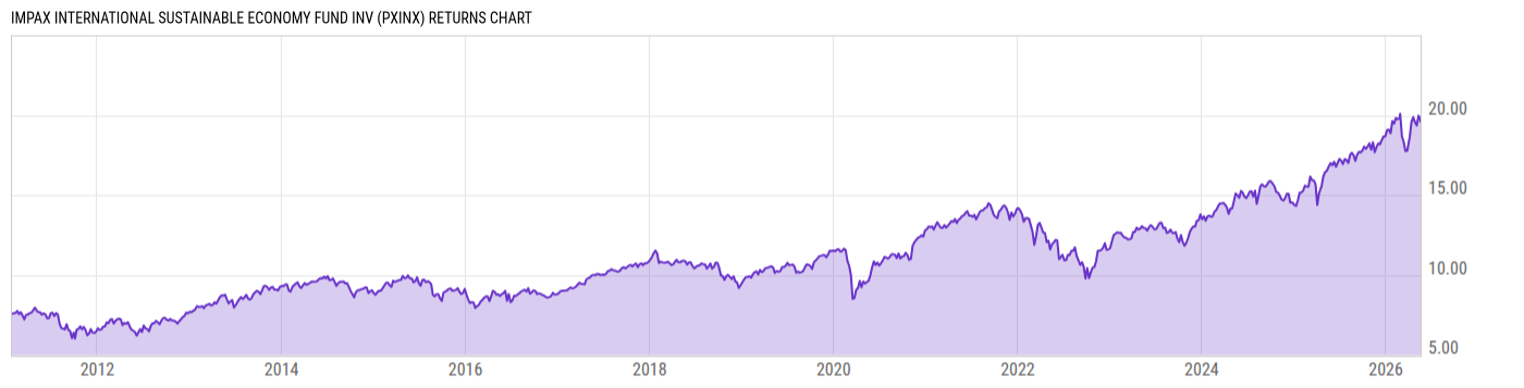 Returns Chart