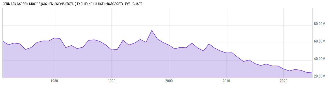 Level Chart