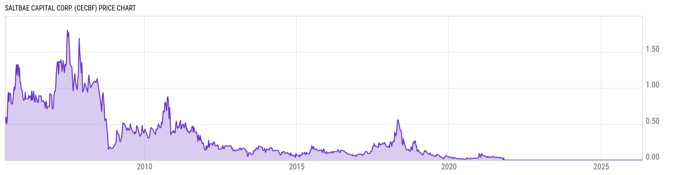 Price Chart