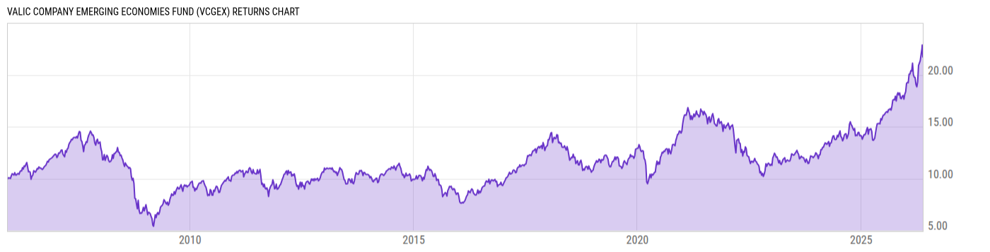 Returns Chart