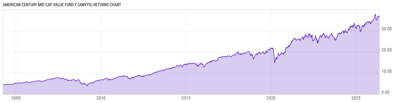 Returns Chart