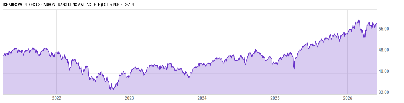 Price Chart