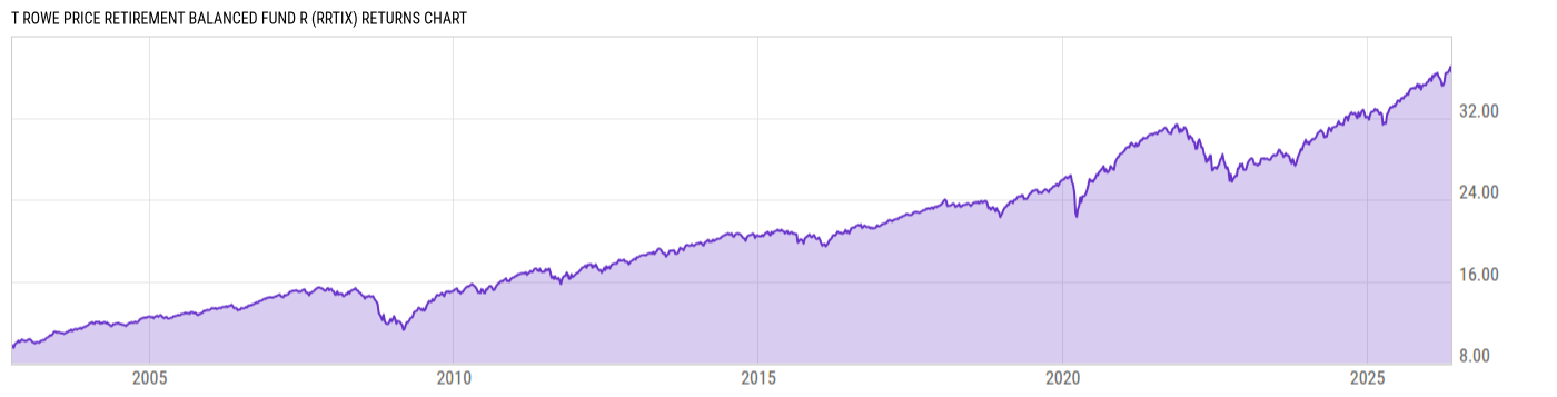 Returns Chart