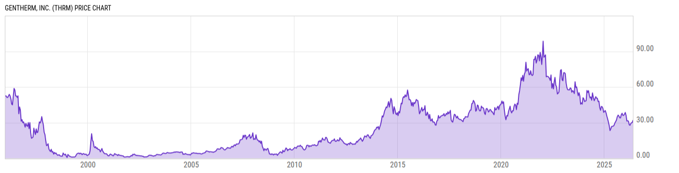 Price Chart