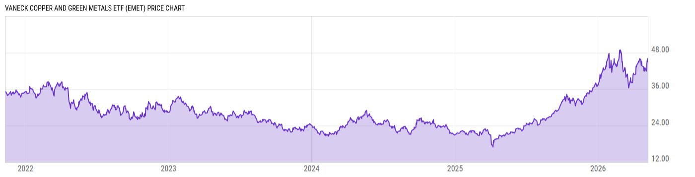 Price Chart
