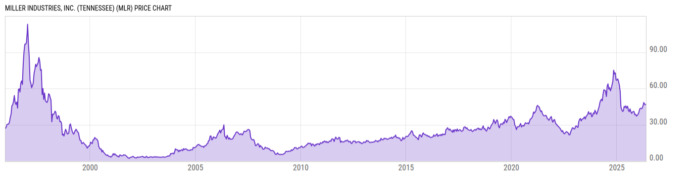 Price Chart