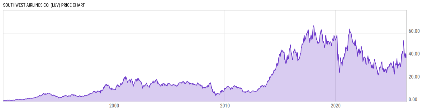 Price Chart