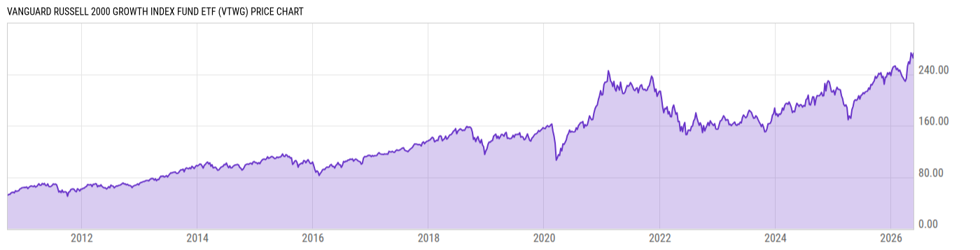 Price Chart