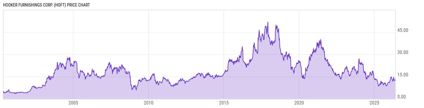 Price Chart