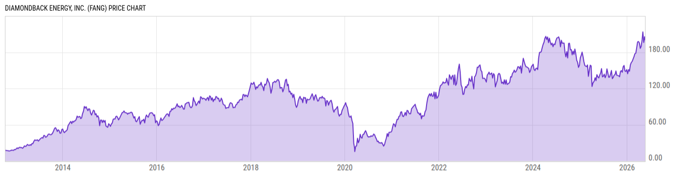 Price Chart