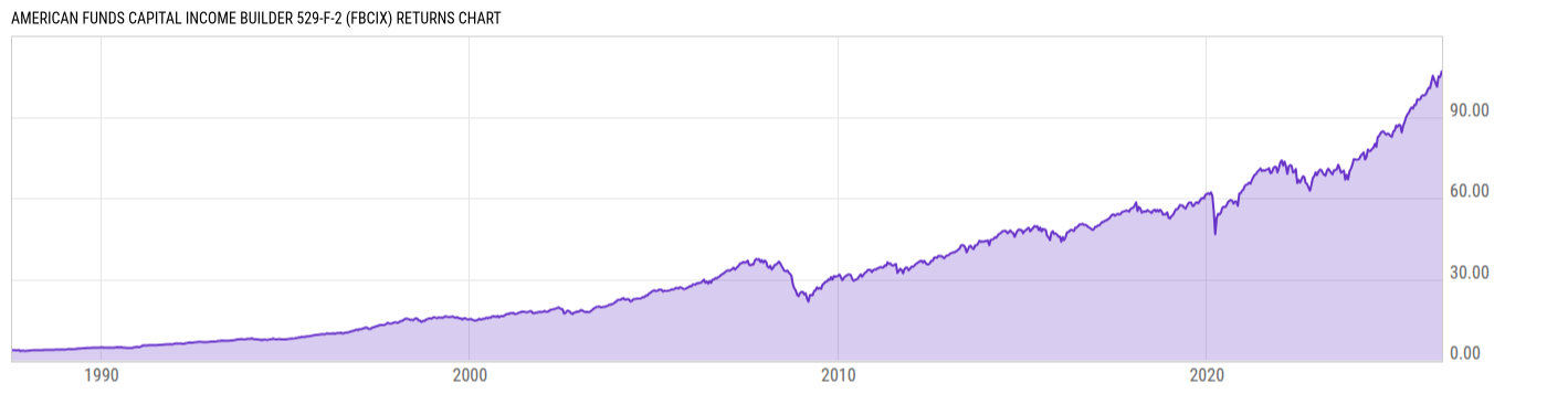Returns Chart