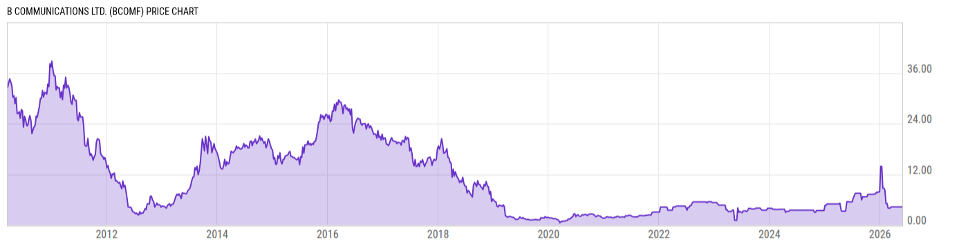 Price Chart