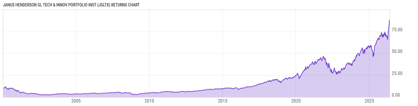 Returns Chart