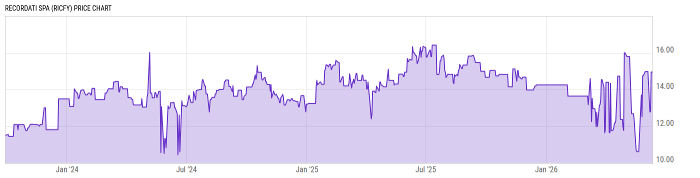 Price Chart
