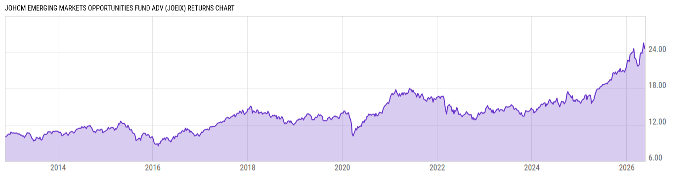 Returns Chart