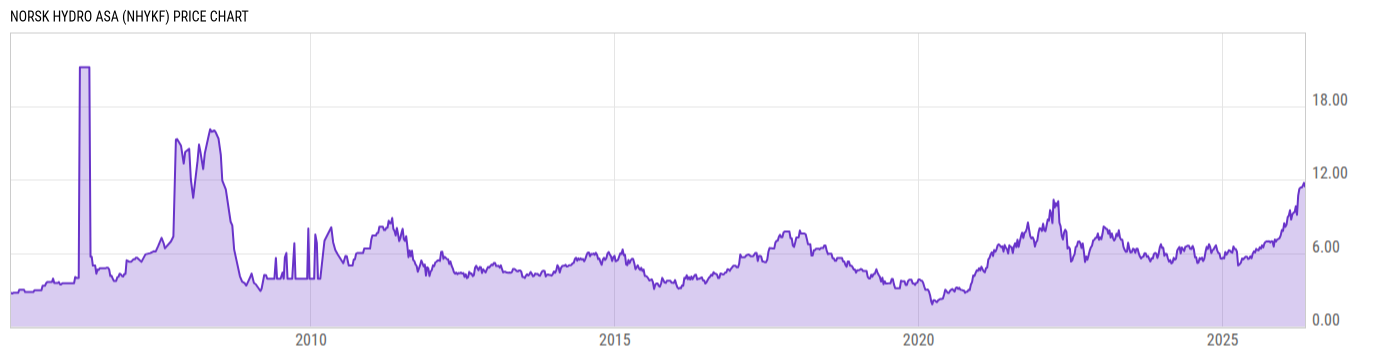 Price Chart