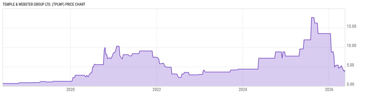 Price Chart