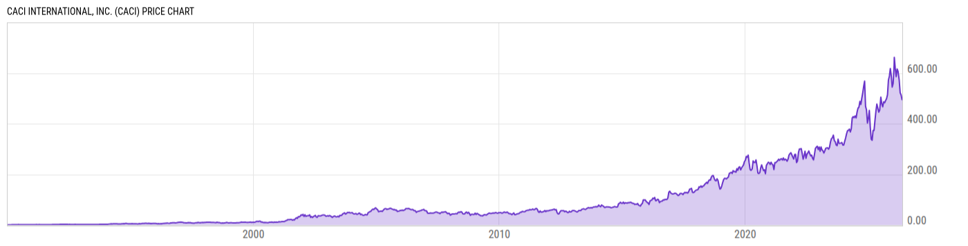 Price Chart