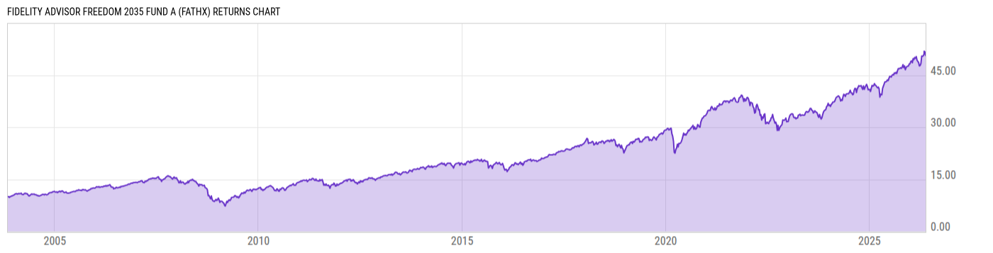Returns Chart