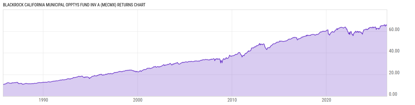 Returns Chart