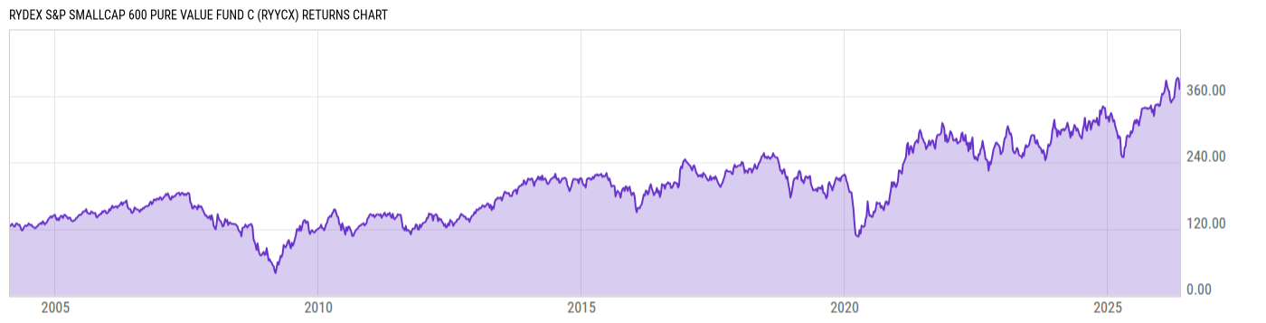 Returns Chart