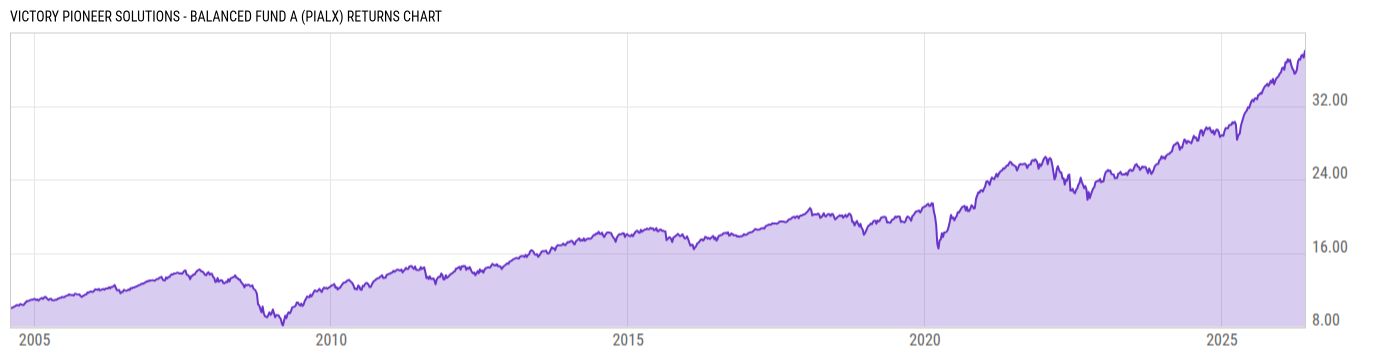 Returns Chart