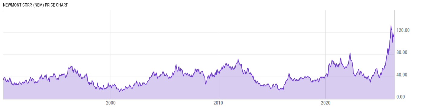 Price Chart
